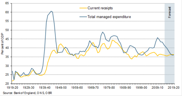 The OBR's chart showing UK government spending and receipts