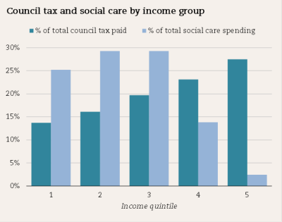 Council tax and social care by income group