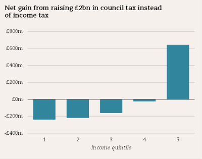 Gain from raising council tax vs income tax