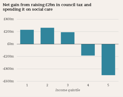 Gain from spending council tax on social care
