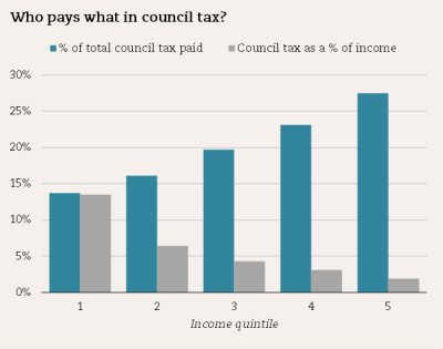 Who pays what in council tax