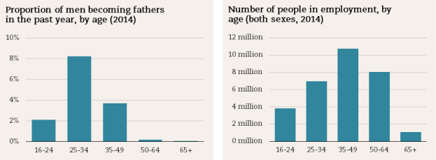 Men becoming fathers and employment