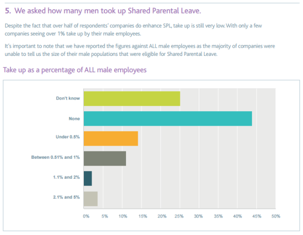 Parental leave survey extract