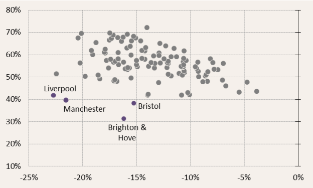 Change in local government spending power (horizontal axis) versus share of votes case for leave, upper-tier local authorities in England excluding London
